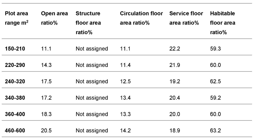 The ratios of all components to the total built-up area for each Single-family house according to (UHSM) standard’s